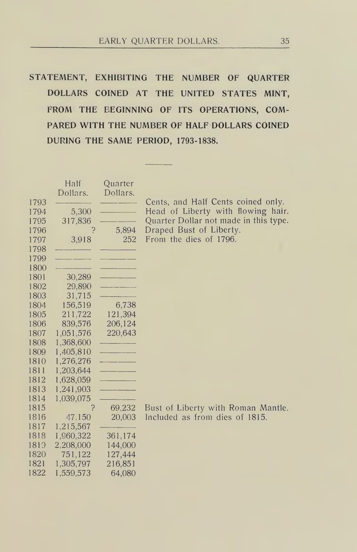 Browning 1925, page 35 — the comparative coinage table, 1793 to 1822