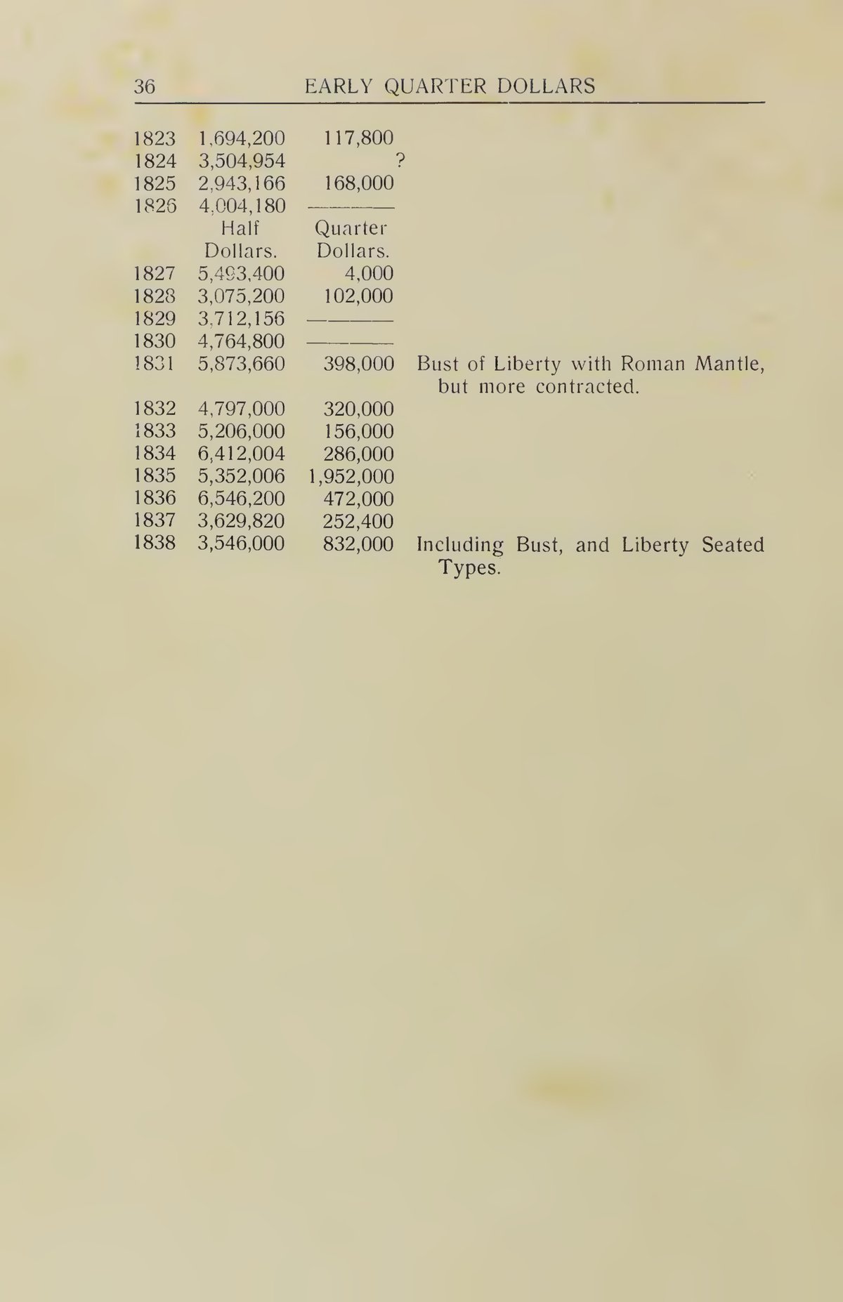 Browning 1925, page 36 — the comparative coinage table, 1823 to 1838, with the question mark in the 1824 quarter cell